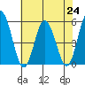 River Cove East Point tide chart for Wednesday, July 24, 2024
