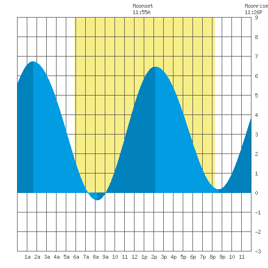 River Cove East Point tide chart for Friday, July 26, 2024