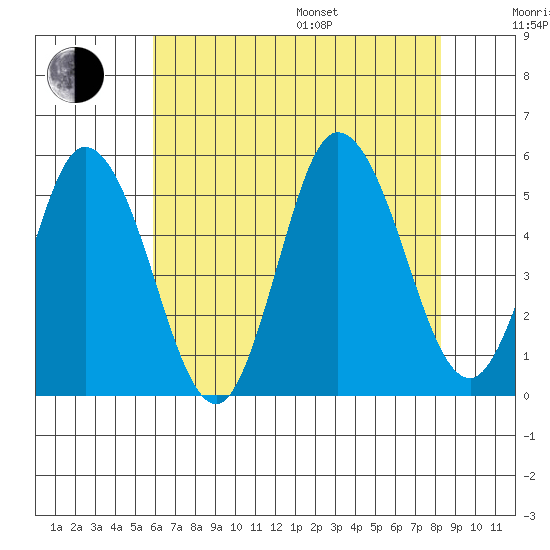 River Cove East Point tide chart for Saturday, July 27, 2024