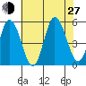 River Cove East Point tide chart for Saturday, July 27, 2024