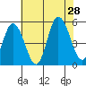 River Cove East Point tide chart for Sunday, July 28, 2024