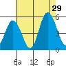 River Cove East Point tide chart for Monday, July 29, 2024