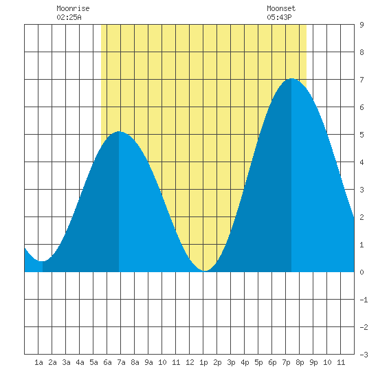 River Cove East Point tide chart for Tuesday, July 2, 2024