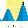River Cove East Point tide chart for Tuesday, July 2, 2024