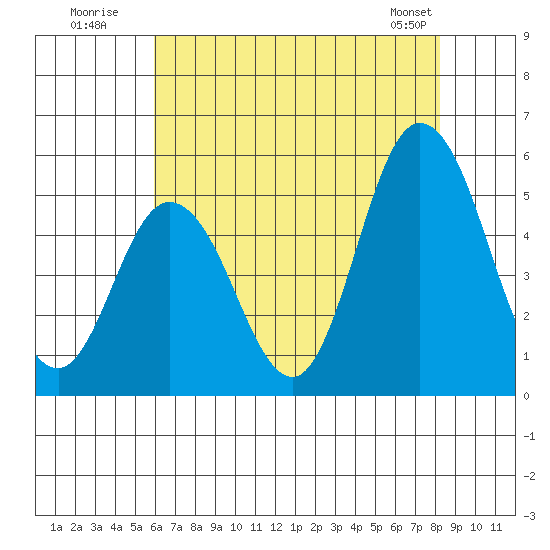 River Cove East Point tide chart for Wednesday, July 31, 2024