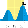 River Cove East Point tide chart for Wednesday, July 31, 2024