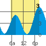 River Cove East Point tide chart for Wednesday, July 3, 2024