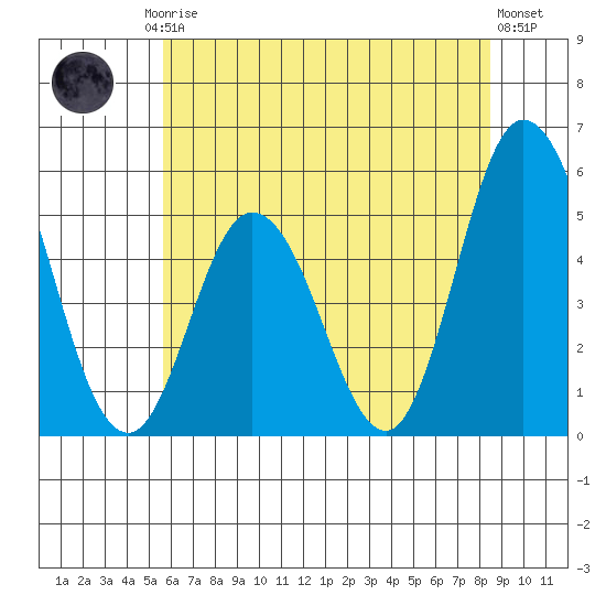 River Cove East Point tide chart for Friday, July 5, 2024