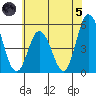 River Cove East Point tide chart for Friday, July 5, 2024
