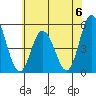 River Cove East Point tide chart for Saturday, July 6, 2024