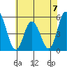 River Cove East Point tide chart for Sunday, July 7, 2024