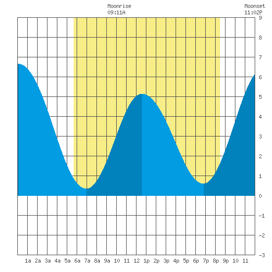 River Cove East Point tide chart for Tuesday, July 9, 2024