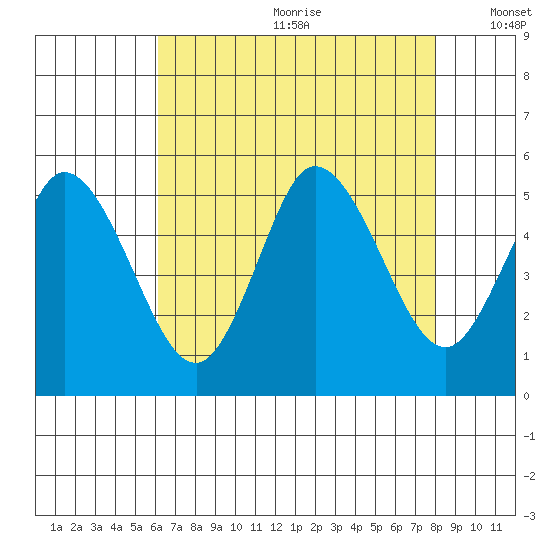 River Cove East Point tide chart for Saturday, August 10, 2024