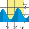 River Cove East Point tide chart for Sunday, August 11, 2024