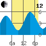 River Cove East Point tide chart for Monday, August 12, 2024