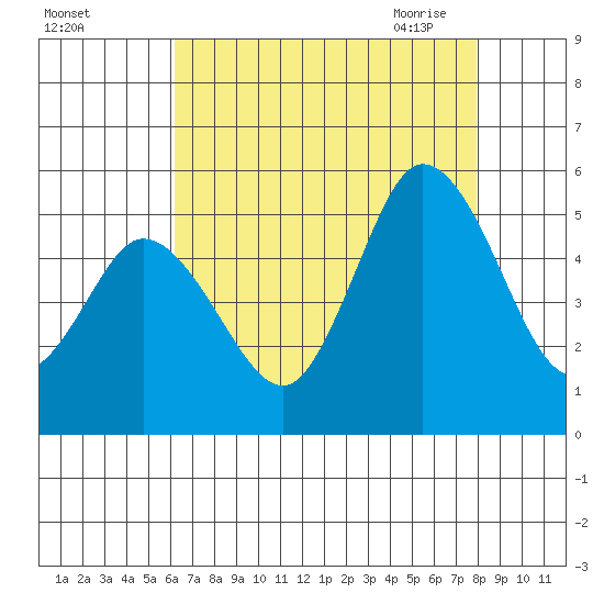 River Cove East Point tide chart for Wednesday, August 14, 2024