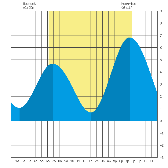 River Cove East Point tide chart for Friday, August 16, 2024