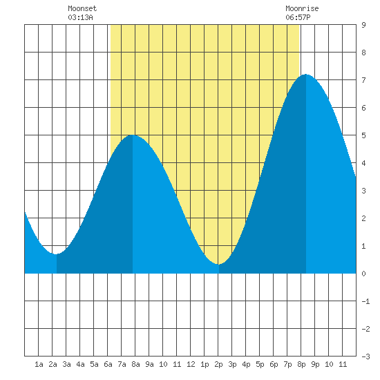 River Cove East Point tide chart for Saturday, August 17, 2024