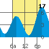 River Cove East Point tide chart for Saturday, August 17, 2024