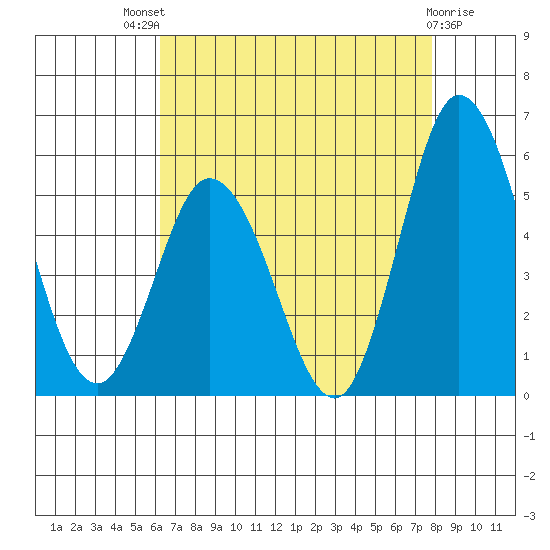 River Cove East Point tide chart for Sunday, August 18, 2024