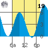 River Cove East Point tide chart for Monday, August 19, 2024