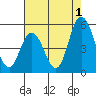 River Cove East Point tide chart for Thursday, August 1, 2024