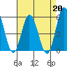 River Cove East Point tide chart for Tuesday, August 20, 2024