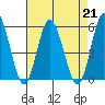 River Cove East Point tide chart for Wednesday, August 21, 2024