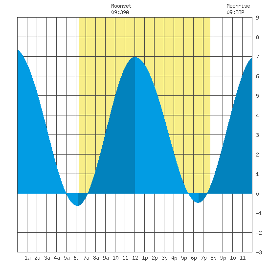 River Cove East Point tide chart for Thursday, August 22, 2024