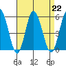 River Cove East Point tide chart for Thursday, August 22, 2024
