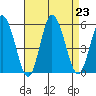 River Cove East Point tide chart for Friday, August 23, 2024
