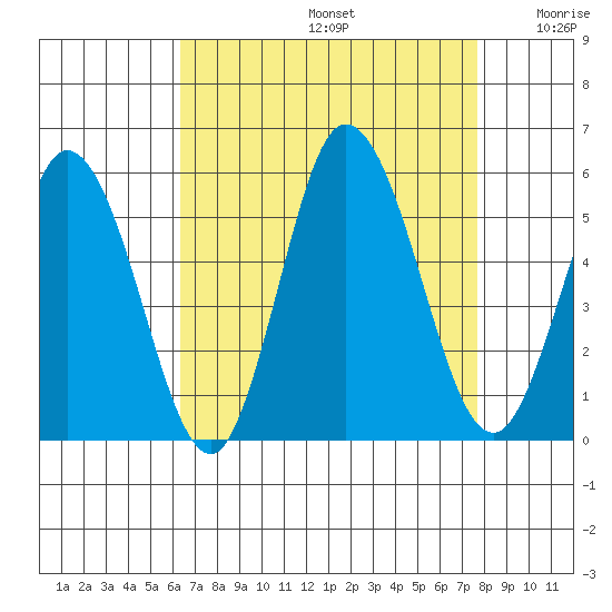 River Cove East Point tide chart for Saturday, August 24, 2024