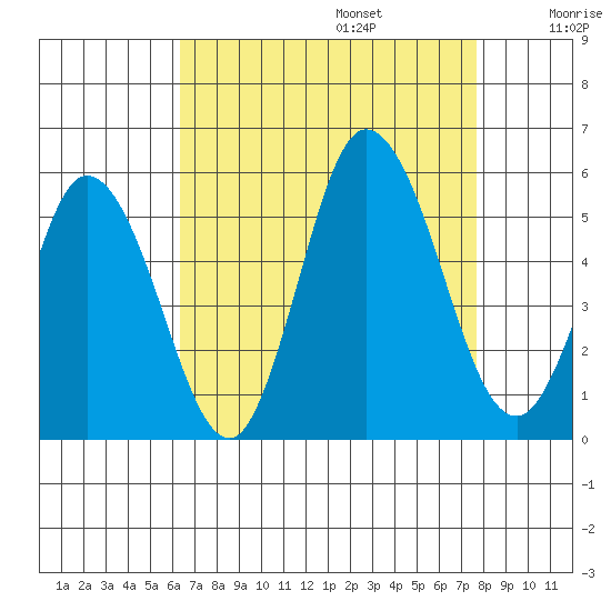 River Cove East Point tide chart for Sunday, August 25, 2024