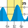 River Cove East Point tide chart for Sunday, August 25, 2024