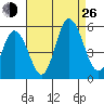 River Cove East Point tide chart for Monday, August 26, 2024