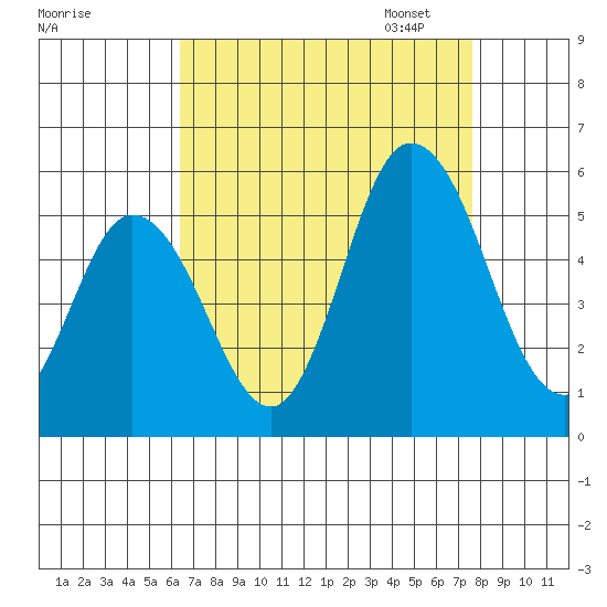 River Cove East Point tide chart for Tuesday, August 27, 2024