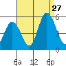River Cove East Point tide chart for Tuesday, August 27, 2024