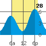 River Cove East Point tide chart for Wednesday, August 28, 2024