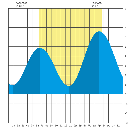 River Cove East Point tide chart for Thursday, August 29, 2024