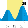 River Cove East Point tide chart for Thursday, August 29, 2024