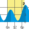 River Cove East Point tide chart for Friday, August 2, 2024