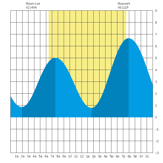 River Cove East Point tide chart for Friday, August 30, 2024