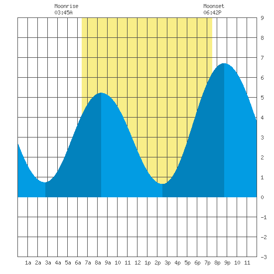 River Cove East Point tide chart for Saturday, August 31, 2024