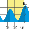 River Cove East Point tide chart for Saturday, August 31, 2024