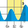 River Cove East Point tide chart for Saturday, August 3, 2024