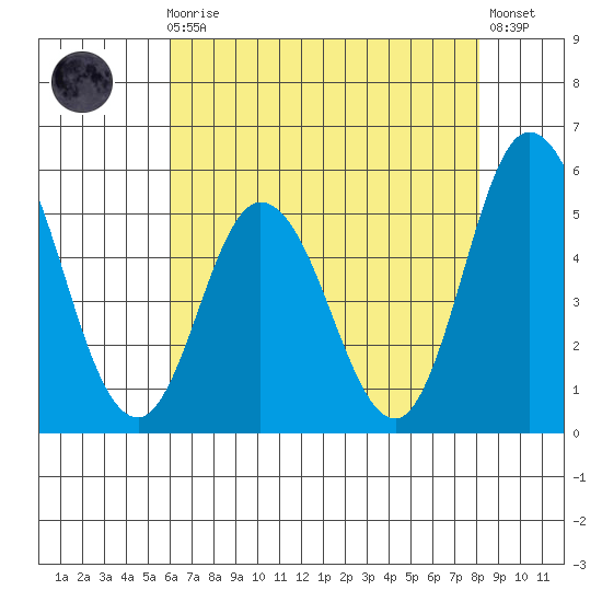 River Cove East Point tide chart for Sunday, August 4, 2024