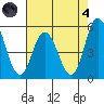 River Cove East Point tide chart for Sunday, August 4, 2024