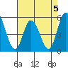 River Cove East Point tide chart for Monday, August 5, 2024