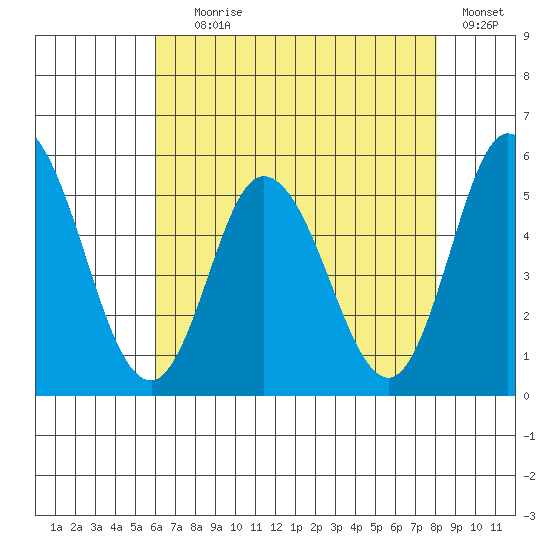 River Cove East Point tide chart for Tuesday, August 6, 2024