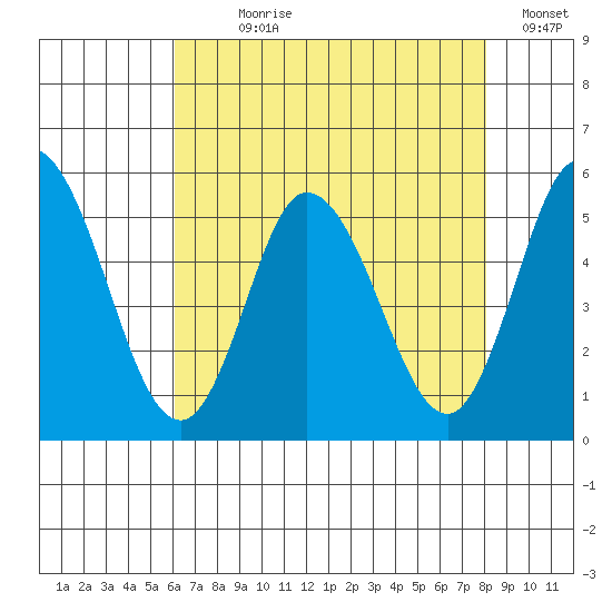 River Cove East Point tide chart for Wednesday, August 7, 2024